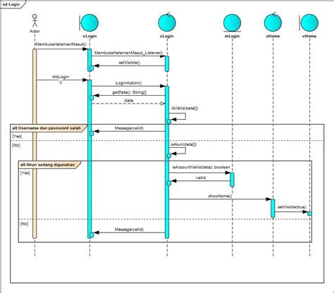 What Is Sequence Diagram In Uml