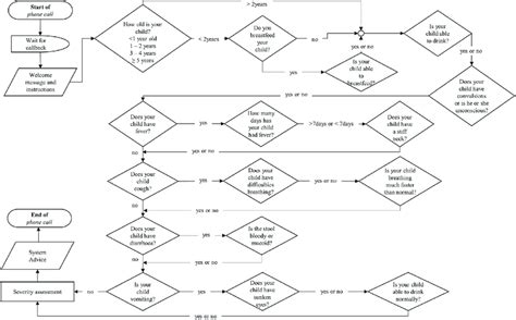 Flowchart of the IVR system algorithm. The arrows show the flow of the... | Download Scientific ...