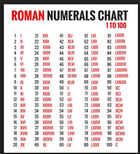 Captured with Lightshot | Roman numerals chart, Roman numbers tattoo, Roman numerals