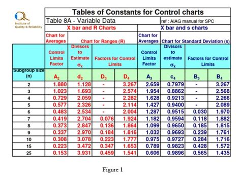 SOLVED: Tables of Constants for Control Charts Table 8A Variable Data S [ea rel : AIAG manual ...