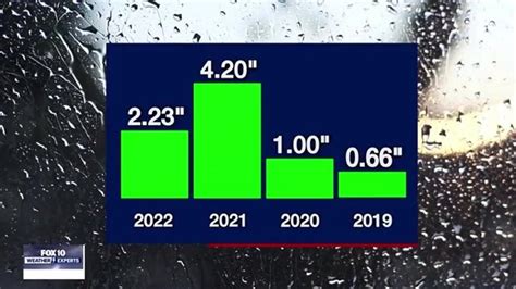 Arizona Monsoon 2023: What to expect this summer | FOX 10 Phoenix