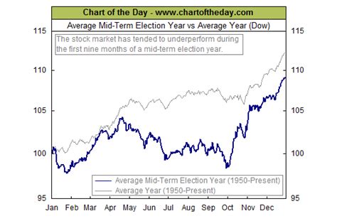 Mid-term election year stock market performance - chart | The Bahamas Investor