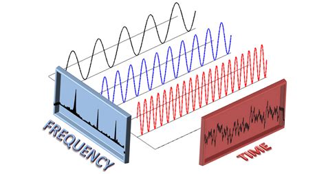 SFFT: Sparse Fast Fourier Transform | Physics and mathematics, Physics ...