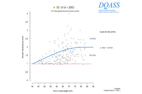 Nuchal translucency measurements of less than 1.0 mm are valid – PHE Screening