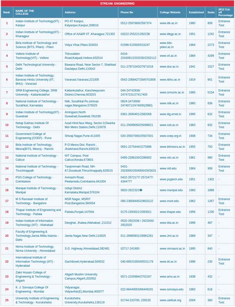 India’s Best Engineering Colleges Ranking 2019 - AglaSem Admission