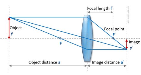 Physics/Optics vs Photography definition of focal length - Photography ...