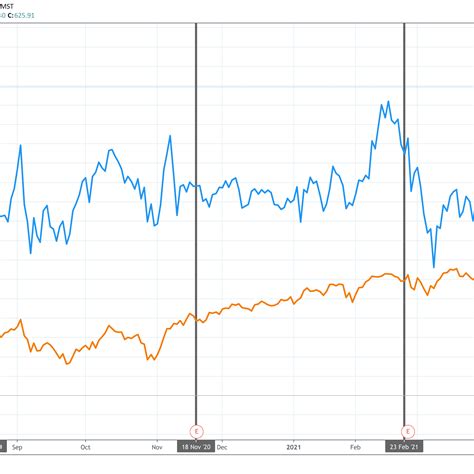 Nvidia Stock Split History - Nvda Stock Price And Chart Tradingview ...