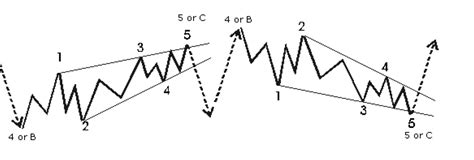 learn forex , make money with confidence: Elliott wave pattern- Diagonal( correcting wave pattern)