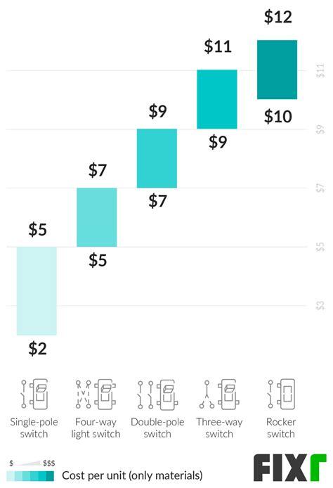 2022 Cost to Install a Light Switch | Cost to Install a Dimmer Switch