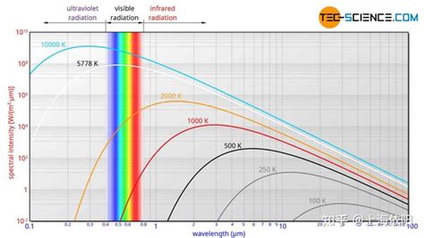 动图演示普朗克热辐射定律：不同黑体温度下的颜色变化 - 知乎