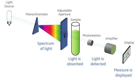 Schematic diagram of Spectrophotometer | Download Scientific Diagram