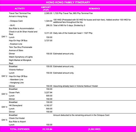 Affordable and Fun Hong Kong Itinerary for Family | Hong kong itinerary, Itinerary, Hong kong