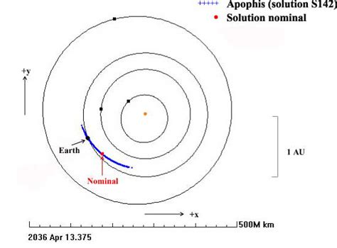 Russia May Head Mission to Deflect Asteroid Apophis | Universe Today