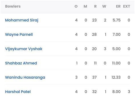 RCB vs CSK, Last Match Scorecard: Highlights and Results