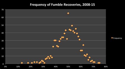 More on College Football Fumble Recovery Luck - Team Speed Kills