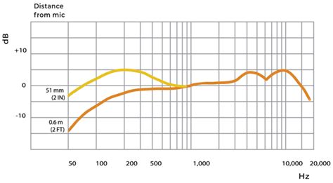 Shure SM58 Frequency Response Chart