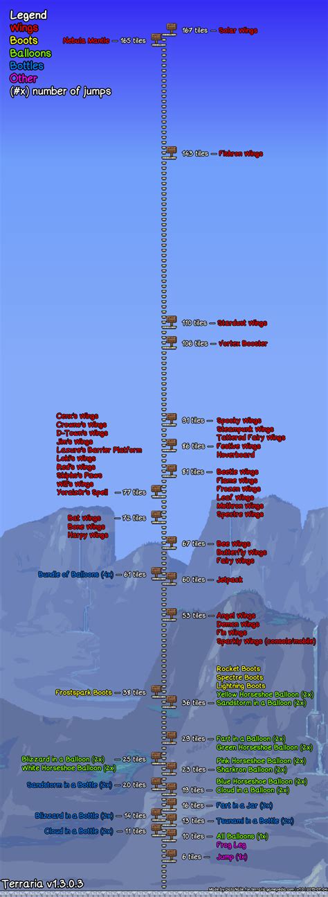 Terraria Jump Height Comparison Infographic | Terrarium, Terraria house ideas, Terraria memes