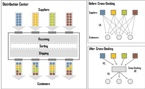 Cross Docking - BFS ServicesBFS Services