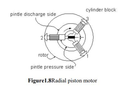 Piston Motor | Types , Diagram , Working , Advantages