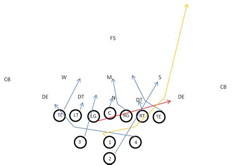 Inverted Wishbone QB Cross Lead Play