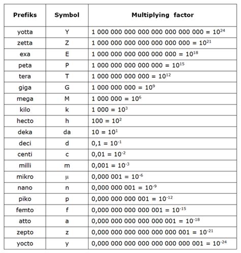 Standard prefixes for the SI units of measure Math Vocabulary, Maths Algebra, Calculus, Math ...