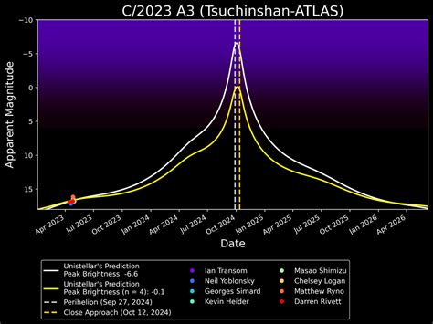 Comet C/2023 A3 Could Be the Next Great Comet