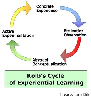 A diagram of Kolb's cycle of experiential learning