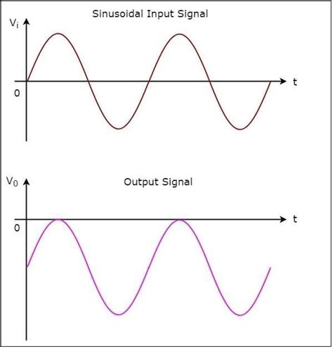 Clamper Circuit Using Op Amp 741