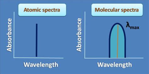 Atomic Spectra And Its Types