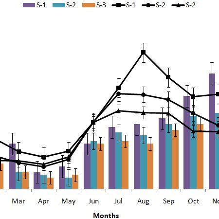 Seasonal variation in number of individuals (lines) and fish species ...