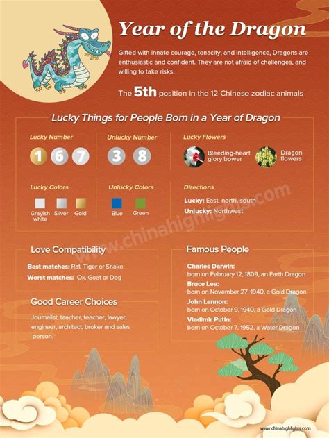 Year of the Dragon: Horoscope & Lucky Color 2024, Personality | Chinese ...