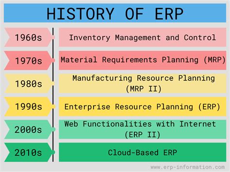 A Brief History of ERP - Since 1960 and The Future of ERP