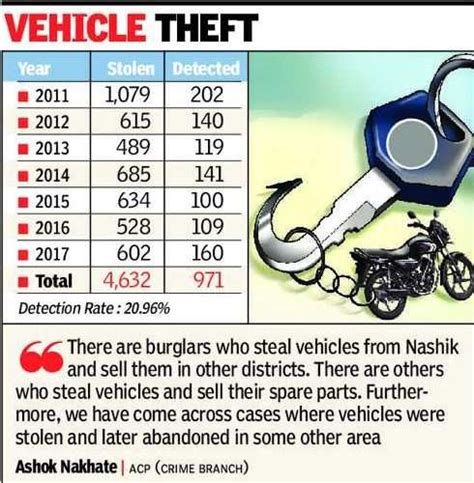 8 in 10 stolen bikes not recovered in 7 years | Nashik News - Times of India