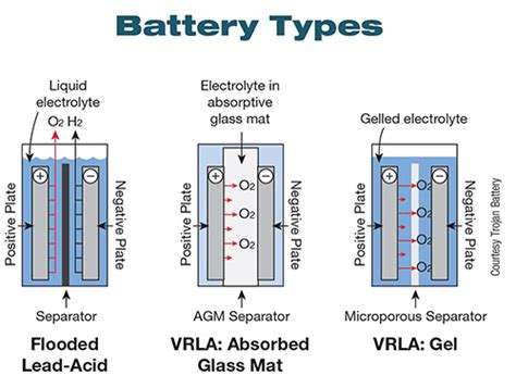 Everything You Need to Know About VRLA Battery