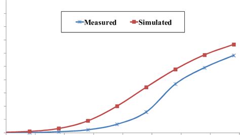 Rectenna efficiency with a source.@ 900-MHz | Download Scientific Diagram