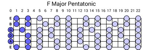 F Major Pentatonic Scale