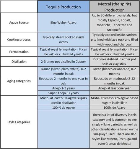 Tequila vs. Mezcal – What’s the Difference? • A Bar Above