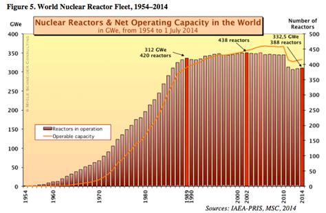 Nuclear Energy Chart