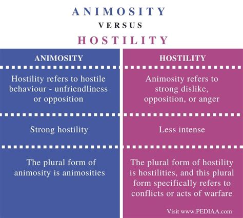 What is the Difference Between Animosity and Hostility - Pediaa.Com