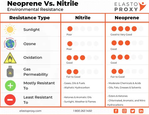 Nitrile Gloves Chemical Resistance Chart - New Product Assessments, Bargains, and acquiring ...