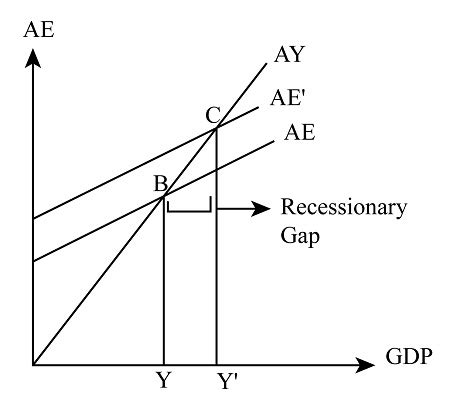 Using the Aggregate Expenditures-Output Model, show a recessionary gap ...