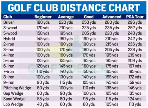 Golf Club Distance Charts By Age, Gender And Skill Level | Golf inspiration, Golf clubs for ...