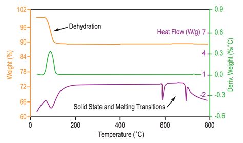 Thermal Analysis- TGA/DSC - MooreAnalytical