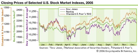 Dow Jones average | Definition, History, & Facts | Britannica