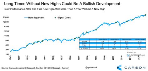 Dow Jones Performance After the First New High After More Than a Year Without a New High – ISABELNET