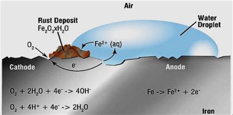 Rusting Of Iron Diagram