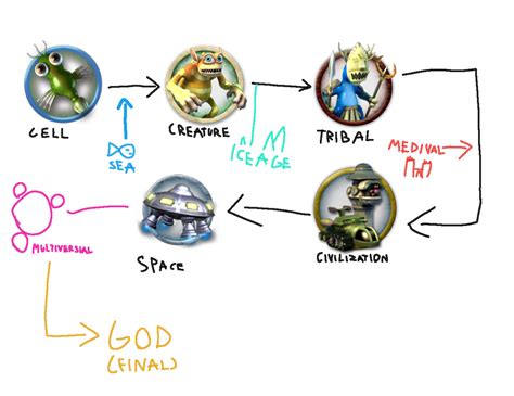 My ideas for new spore stages (write your own ideas and k will updated it with them) : r/Spore