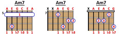 How to Play Am7 Chord on Guitar, Ukulele and Piano