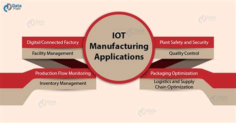 Industrial IoT Applications | IoT Applications in Manufacturing - DataFlair