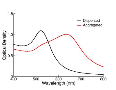 Gold Nanoparticles: Optical Properties – nanoComposix